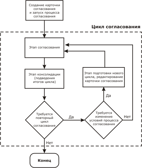 Схема процесса согласования